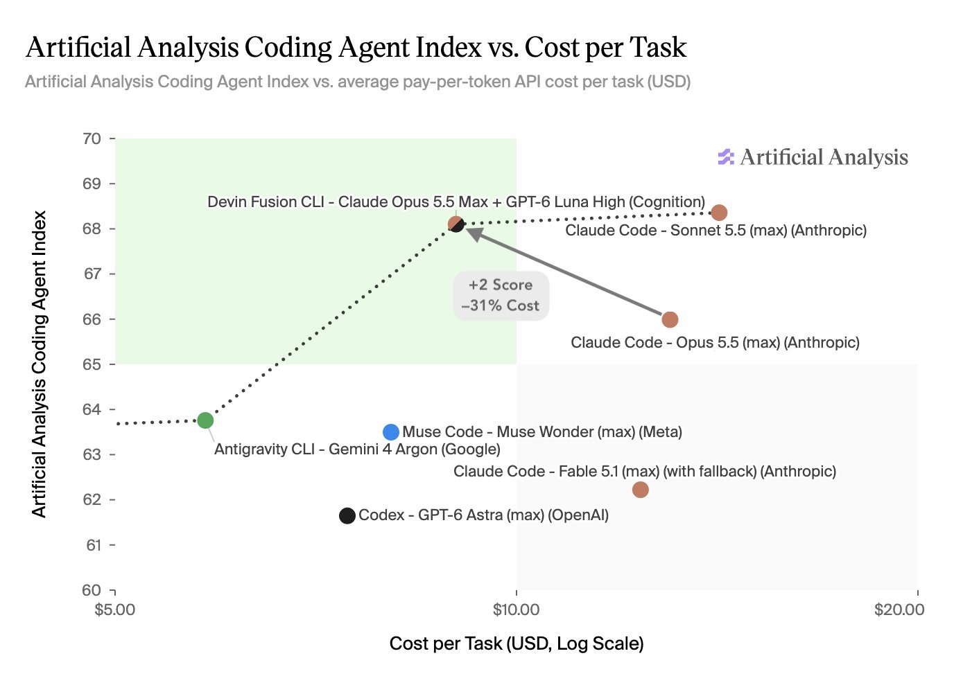 График Artificial Analysis Coding Agent Index против цены задачи: Devin Fusion и Claude Code